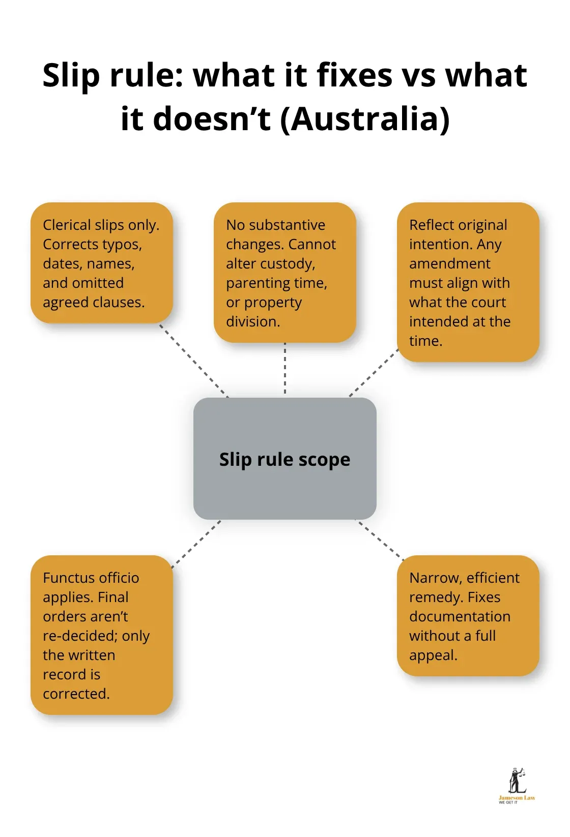 infographic slip rule family law 1 1767582660 Visual summary of slip rule scope in Australian family law - slip rule family law