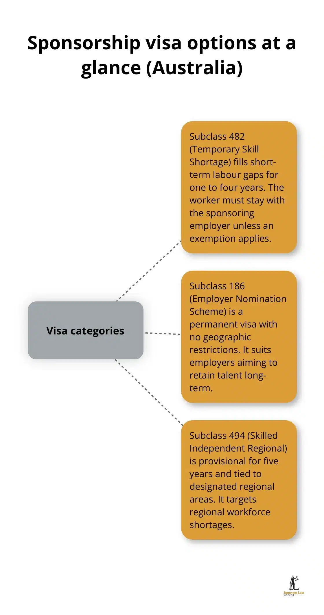 Visual summary of the key differences between subclasses 482, 186 and 494 for Australia