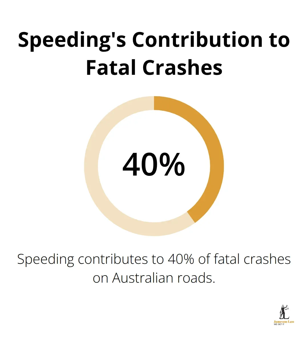 Pie chart illustrating that speeding contributes to 40% of fatal crashes in Australia - strict liability in criminal law