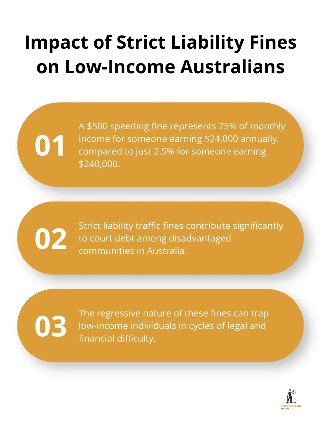 Ordered list chart showing three points about the disproportionate impact of strict liability fines on low-income Australians - strict liability in criminal law