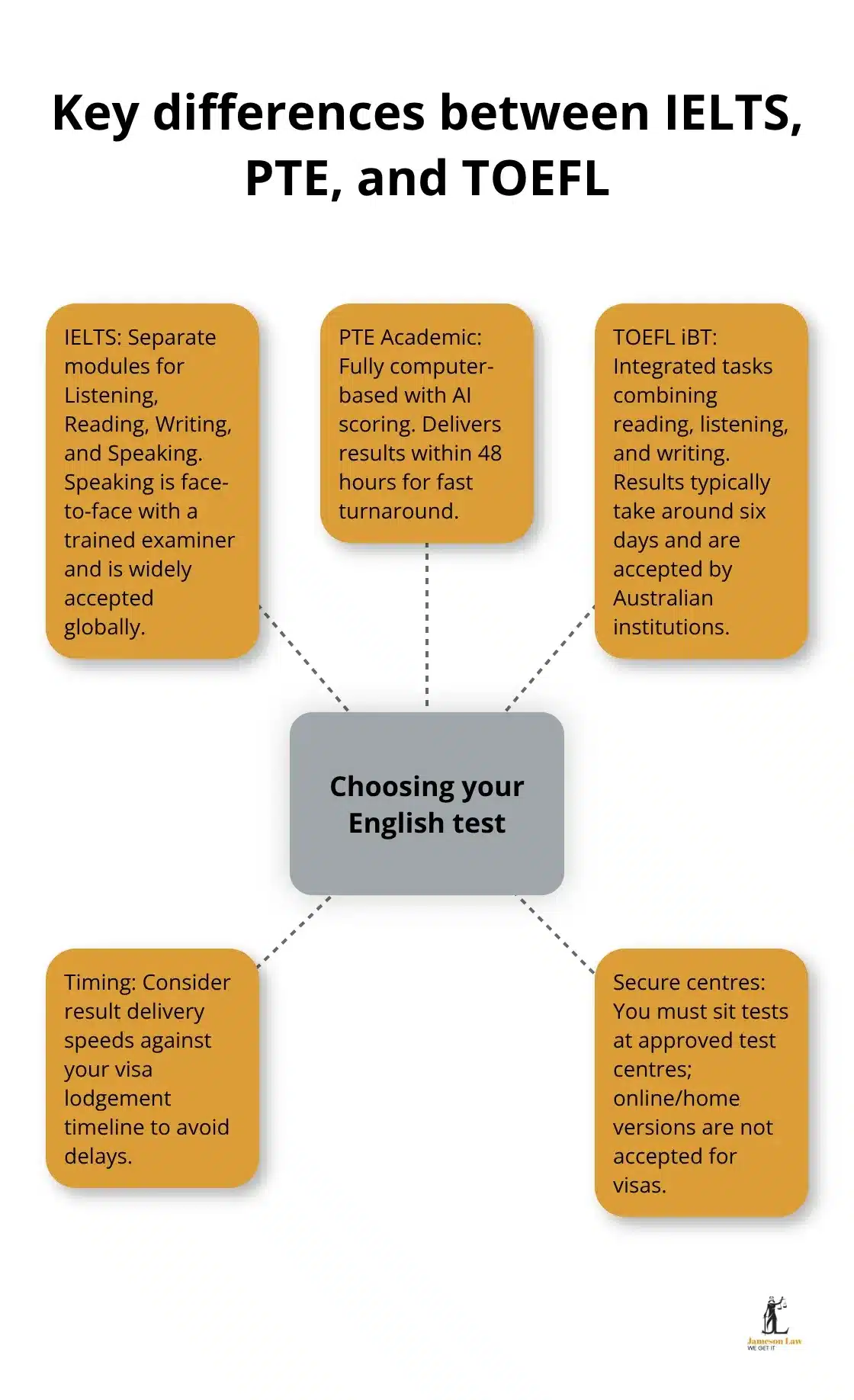 Hub-and-spoke diagram showing how IELTS, PTE Academic, and TOEFL iBT differ for Australian student visa applicants