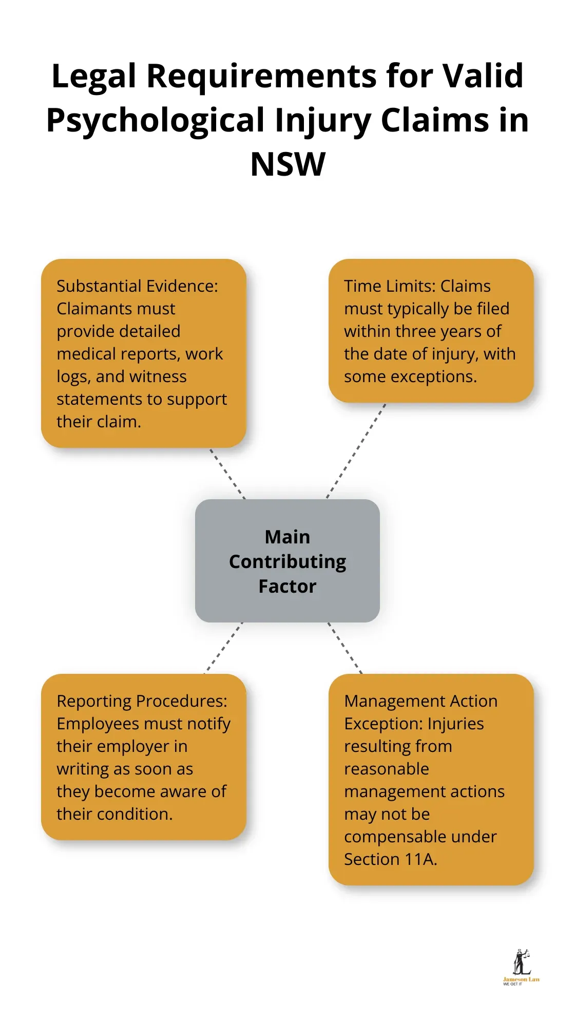 Hub and spoke diagram showing the central requirement of employment being the main contributing factor, with four related elements: substantial evidence, time limits, reporting procedures, and exceptions for reasonable management actions. - successful psychological injury claims