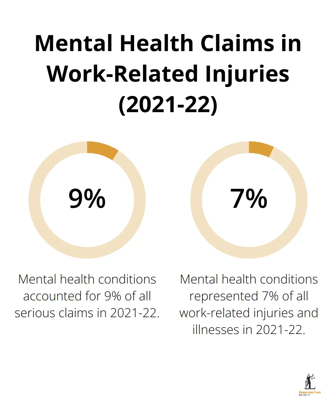 infographic successful psychological injury claims nsw 1 1755054586 Pie chart showing mental health conditions account for 9% of serious claims and 7% of all work-related injuries and illnesses in 2021-22