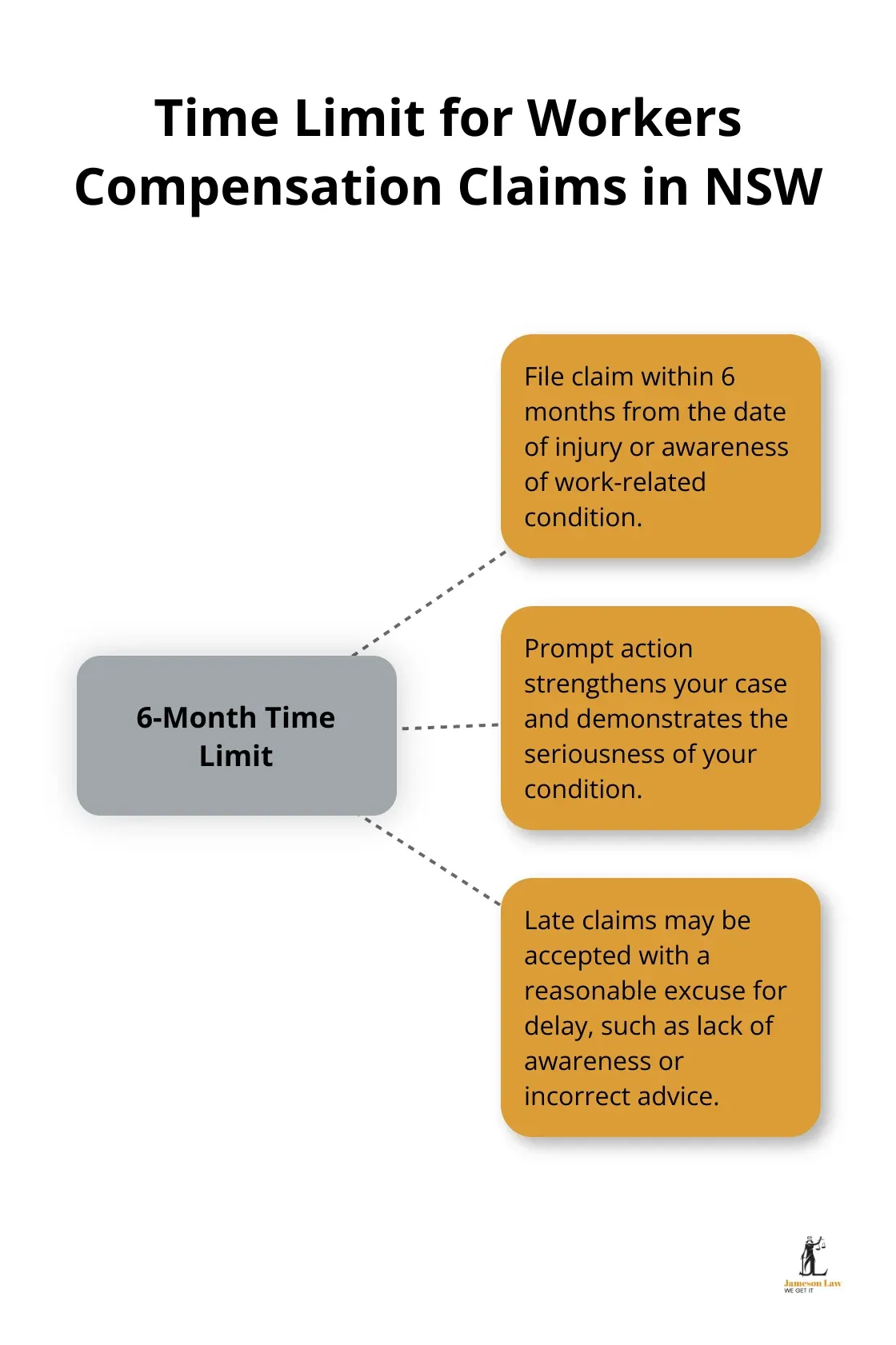 infographic successful psychological injury claims nsw 2 1755054591 Hub and spoke chart showing the 6-month time limit for workers compensation claims in NSW and related information - successful psychological injury claims nsw
