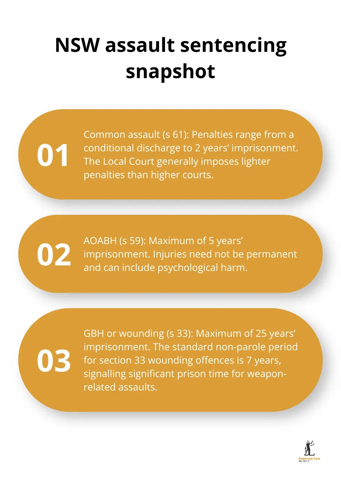 infographic sydney assault defence 1 1781068364 Overview of sentencing ranges for common assault, AOABH, and section 33 offences in NSW - sydney assault defence