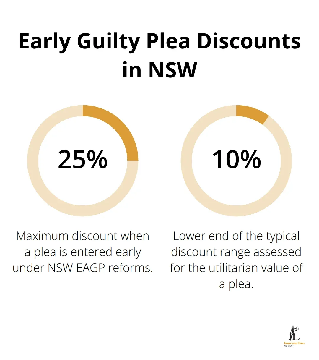 infographic sydney criminal defence lawyer 1 1774667434 Chart showing NSW early guilty plea discounts available under EAGP reforms - sydney criminal defence lawyer