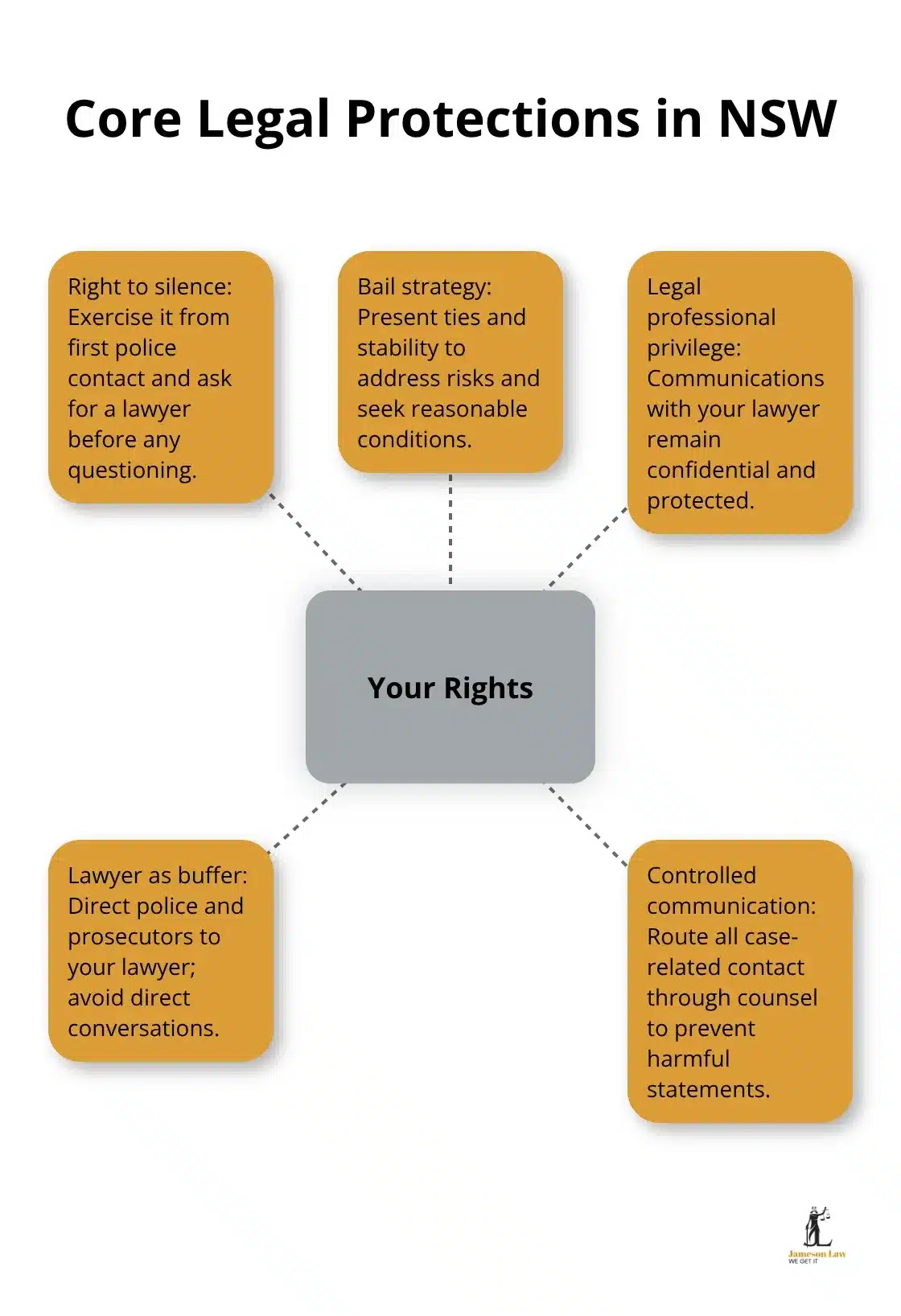 infographic sydney criminal defence lawyer 3 1774667443 Hub-and-spoke diagram of key rights and protections in NSW criminal cases