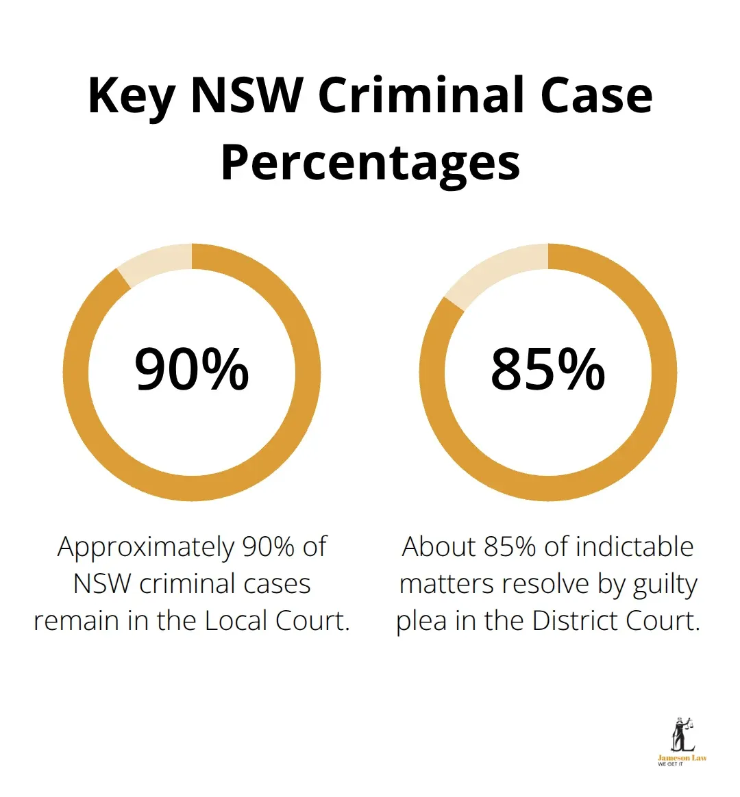 infographic sydney criminal lawyer 1 1789881938 Visual showing key percentages in NSW criminal cases, including Local Court load and guilty plea rates.