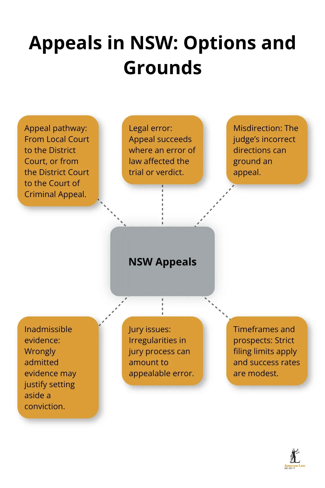 infographic sydney criminal lawyer 3 1789881951 Hub-and-spoke visual outlining NSW criminal appeal pathways and common grounds. - sydney criminal lawyer