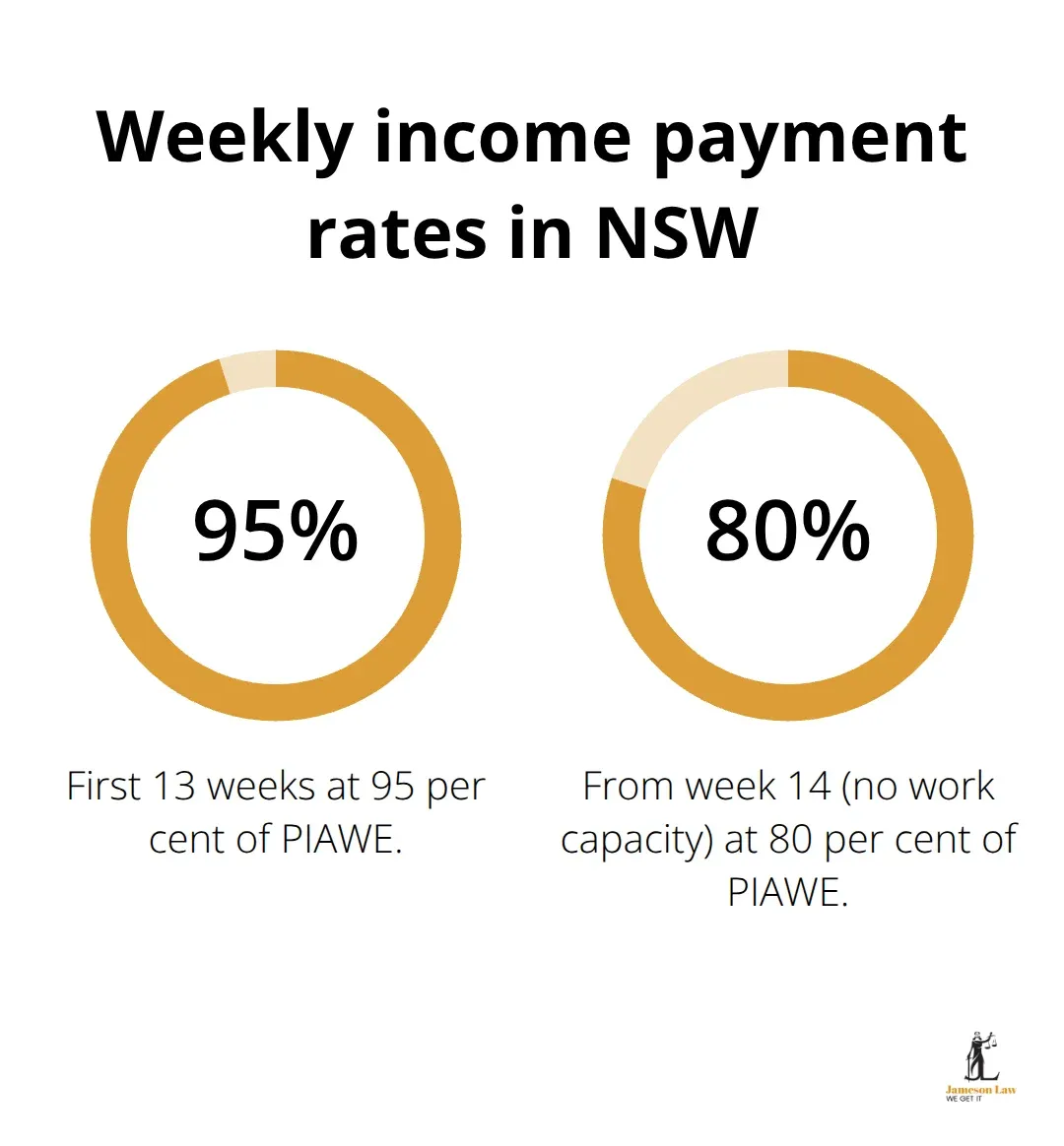 NSW workers compensation weekly payment rates: 95 per cent for first 13 weeks, then 80 per cent if no work capacity. - sydney workers compensation