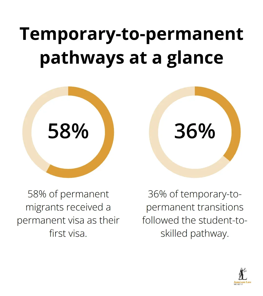 infographic temporary visa Australia 1 1780722684 Percentage chart showing share of first-visa permanent grants and student-to-skilled transitions in Australia - temporary visa Australia