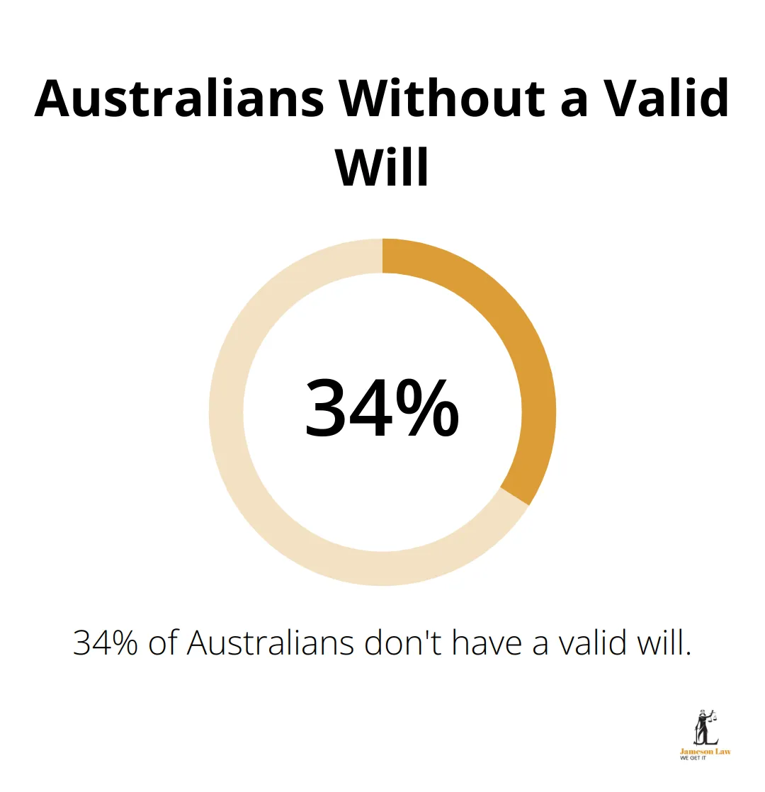 infographic the art of estate planning 1 1745636922 Pie chart showing 34% of Australians don't have a valid will
