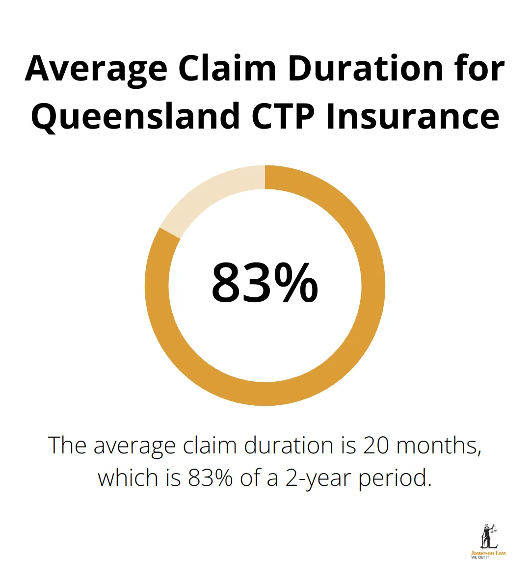 infographic third party personal injury insurance 1 1749611442 A percentage chart showing that the average claim duration for Queensland CTP insurance is 83% of a 2-year period.