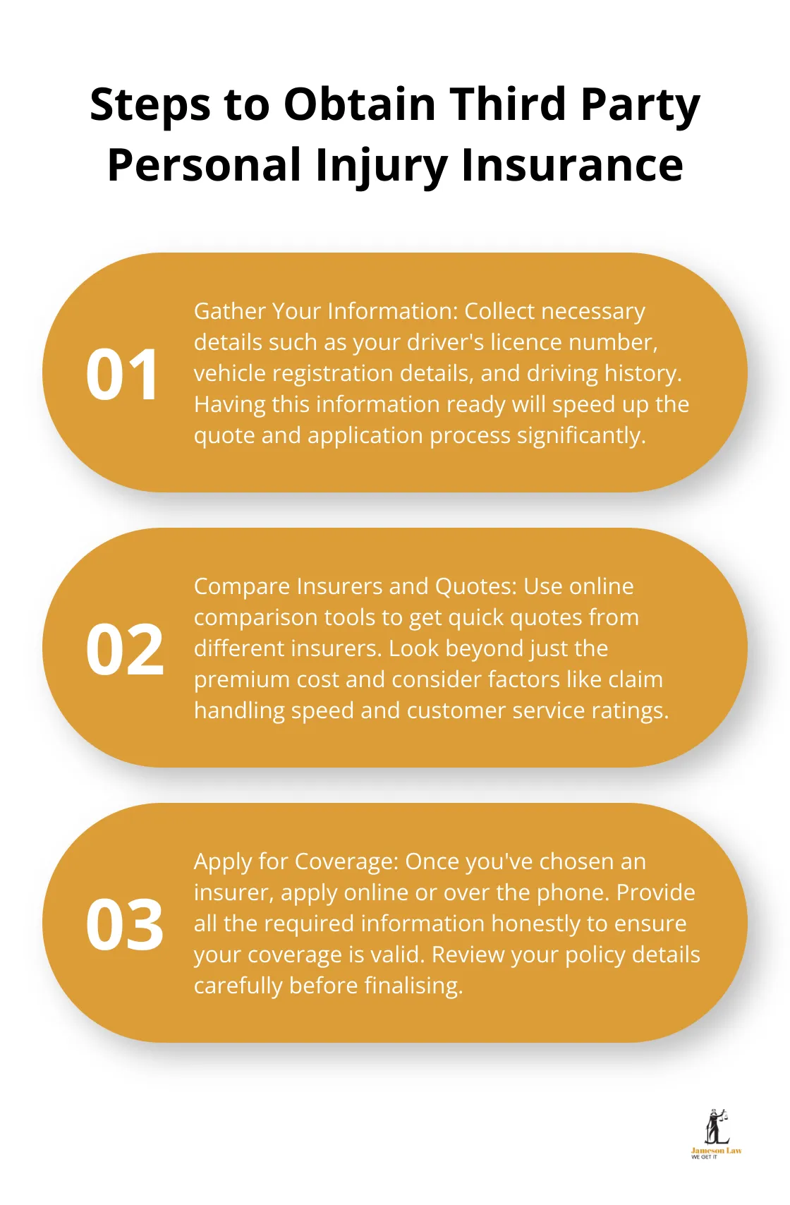 infographic third party personal injury insurance 3 1749611468 An ordered list chart showing three steps to obtain Third Party Personal Injury Insurance: Gather Your Information, Compare Insurers and Quotes, and Apply for Coverage.