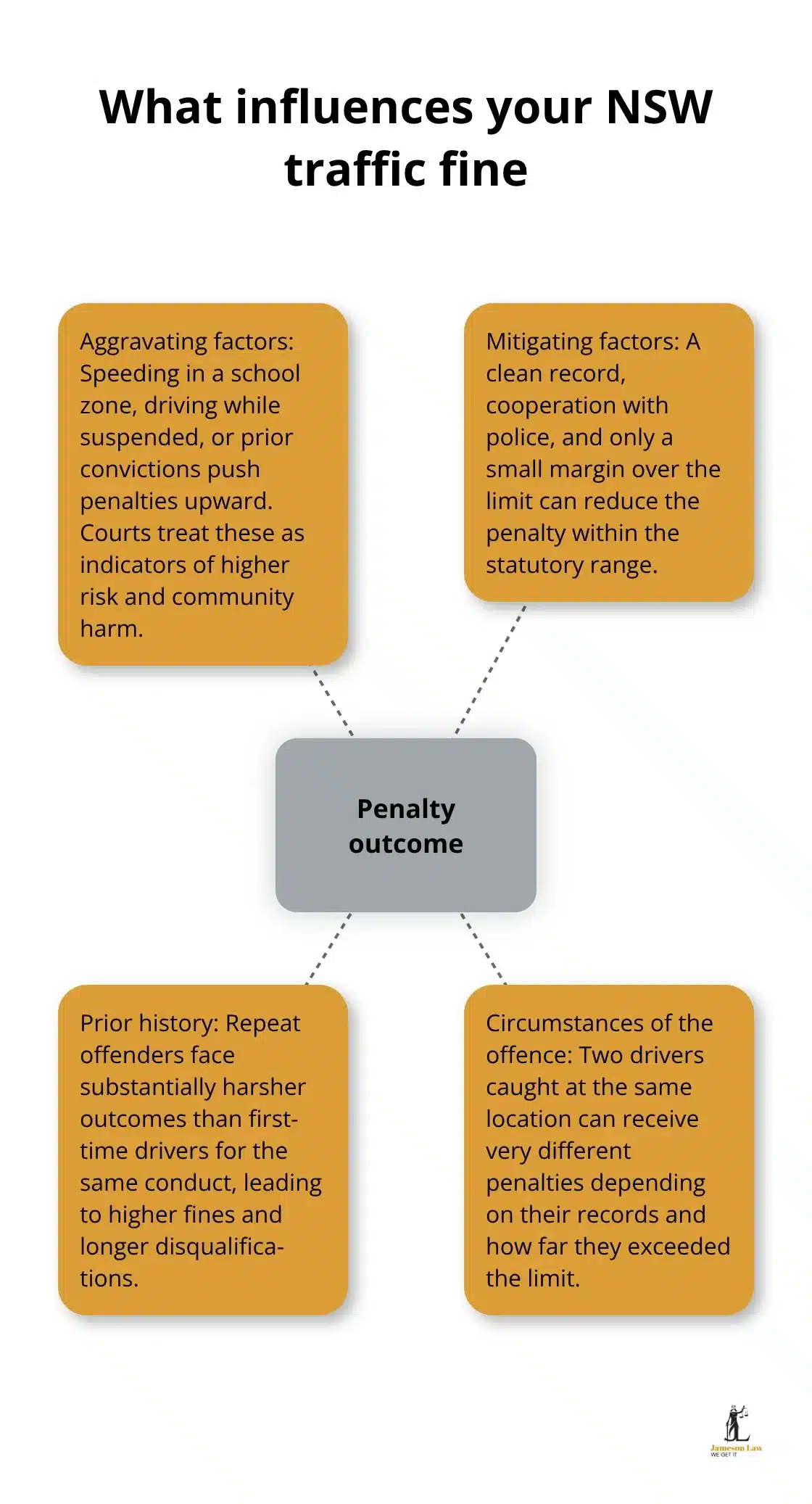 Key factors that can increase or reduce traffic fines in NSW courts - traffic offence penalties NSW