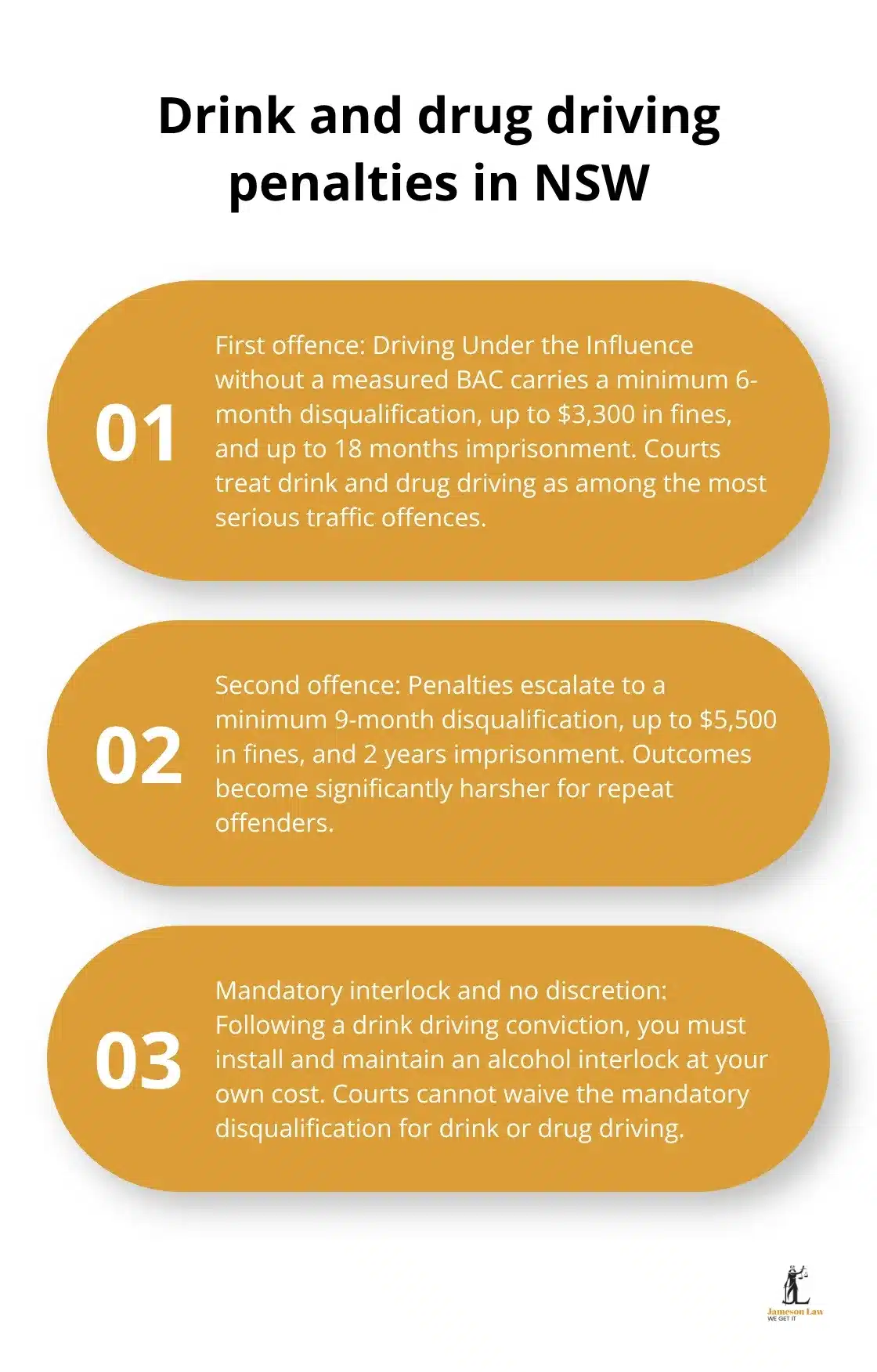 Overview of first and second offence penalties and interlock requirements in NSW