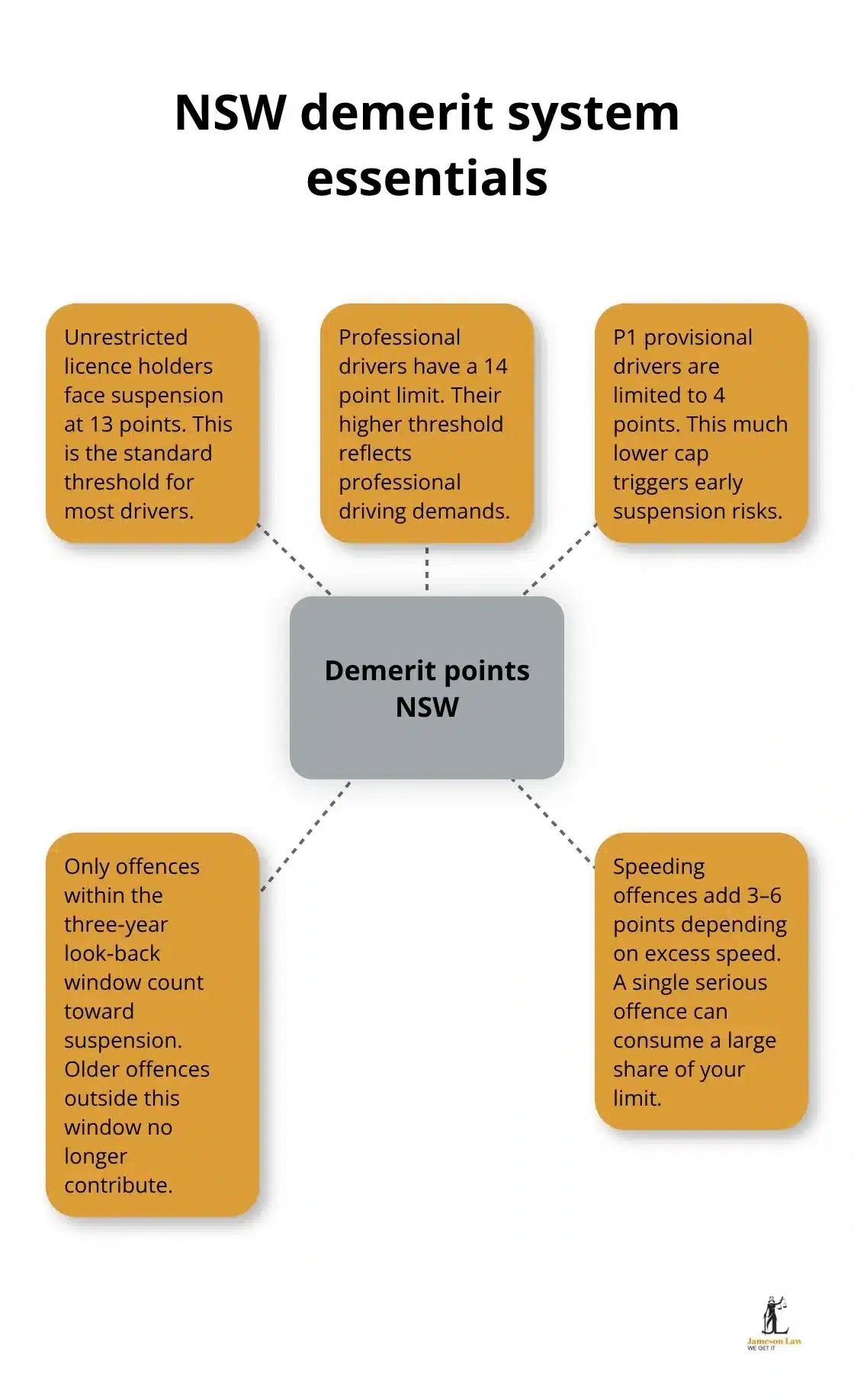 Overview of key NSW demerit point rules and thresholds - traffic offences penalties NSW
