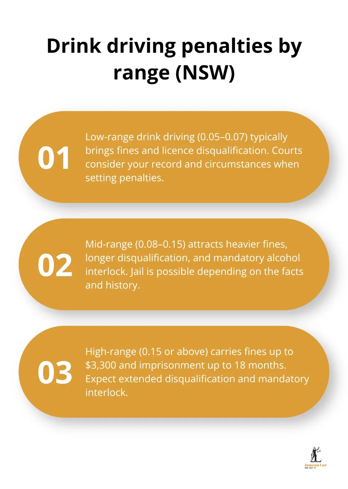 Three-tier overview of NSW drink driving penalties: low, mid, and high range - traffic offences penalties NSW