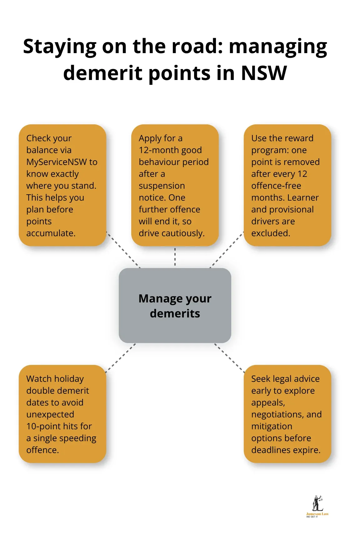 Hub-and-spoke visual of practical steps to manage demerit points in NSW - traffic offences penalties NSW