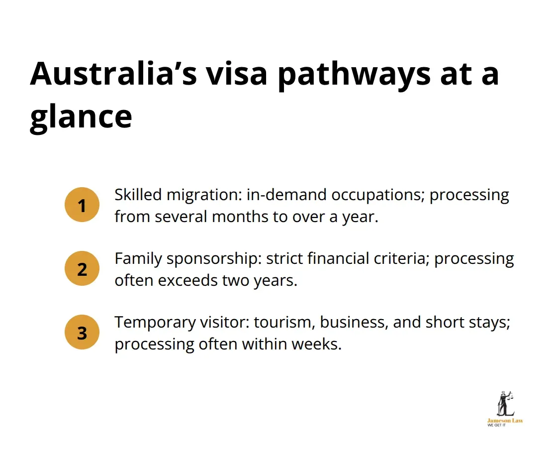 Summary of skilled migration, family sponsorship, and temporary visitor visas with indicative processing times in Australia. - visa application Australia