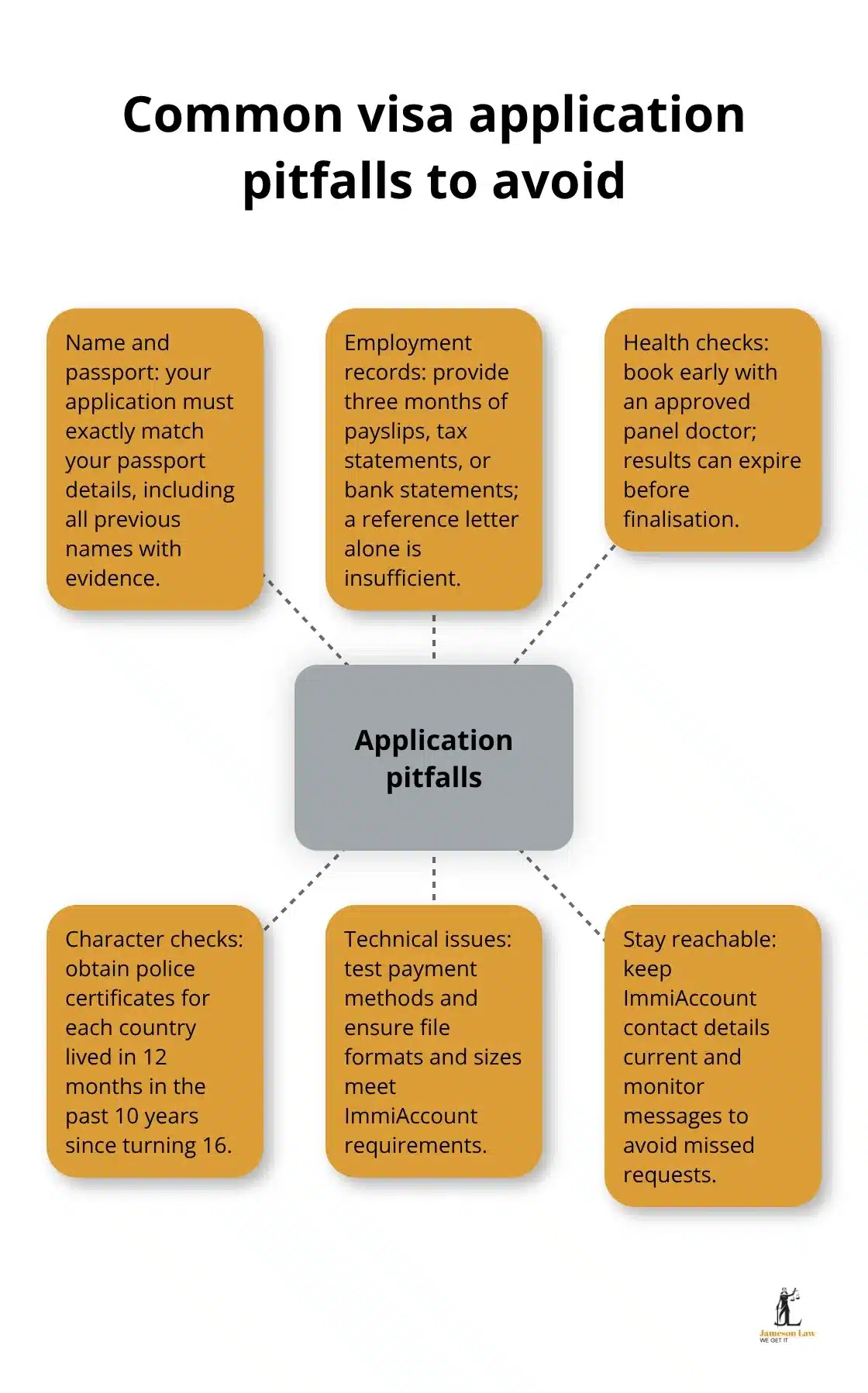 Hub-and-spoke diagram showing key issues that derail Australian visa applications and how to avoid them. - visa application Australia