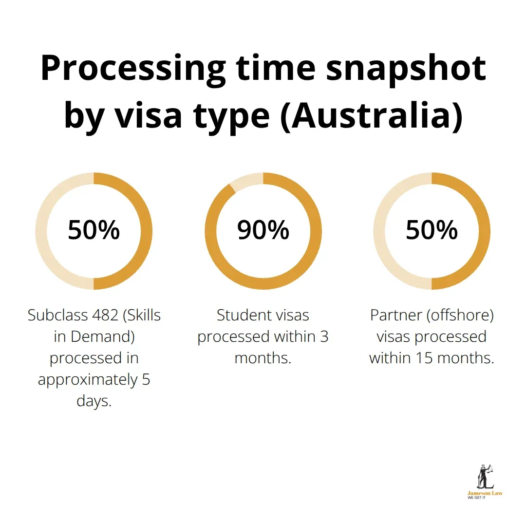 Percentage milestones for common Australian visa processing times