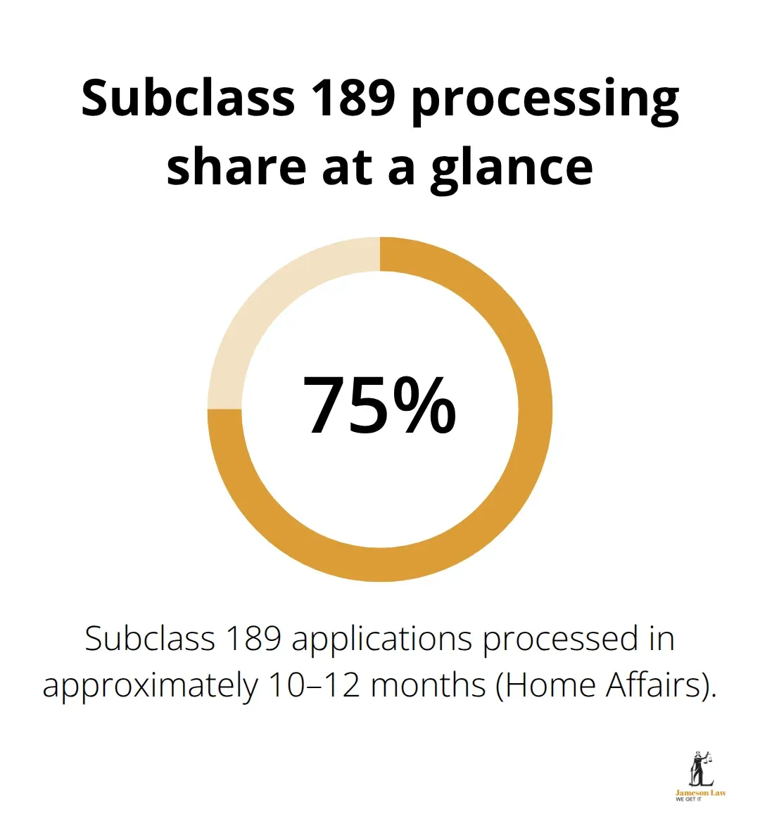 infographic visa processing times Australia 1 1790572683 Share of subclass 189 visas processed within 10–12 months in Australia - visa processing times Australia