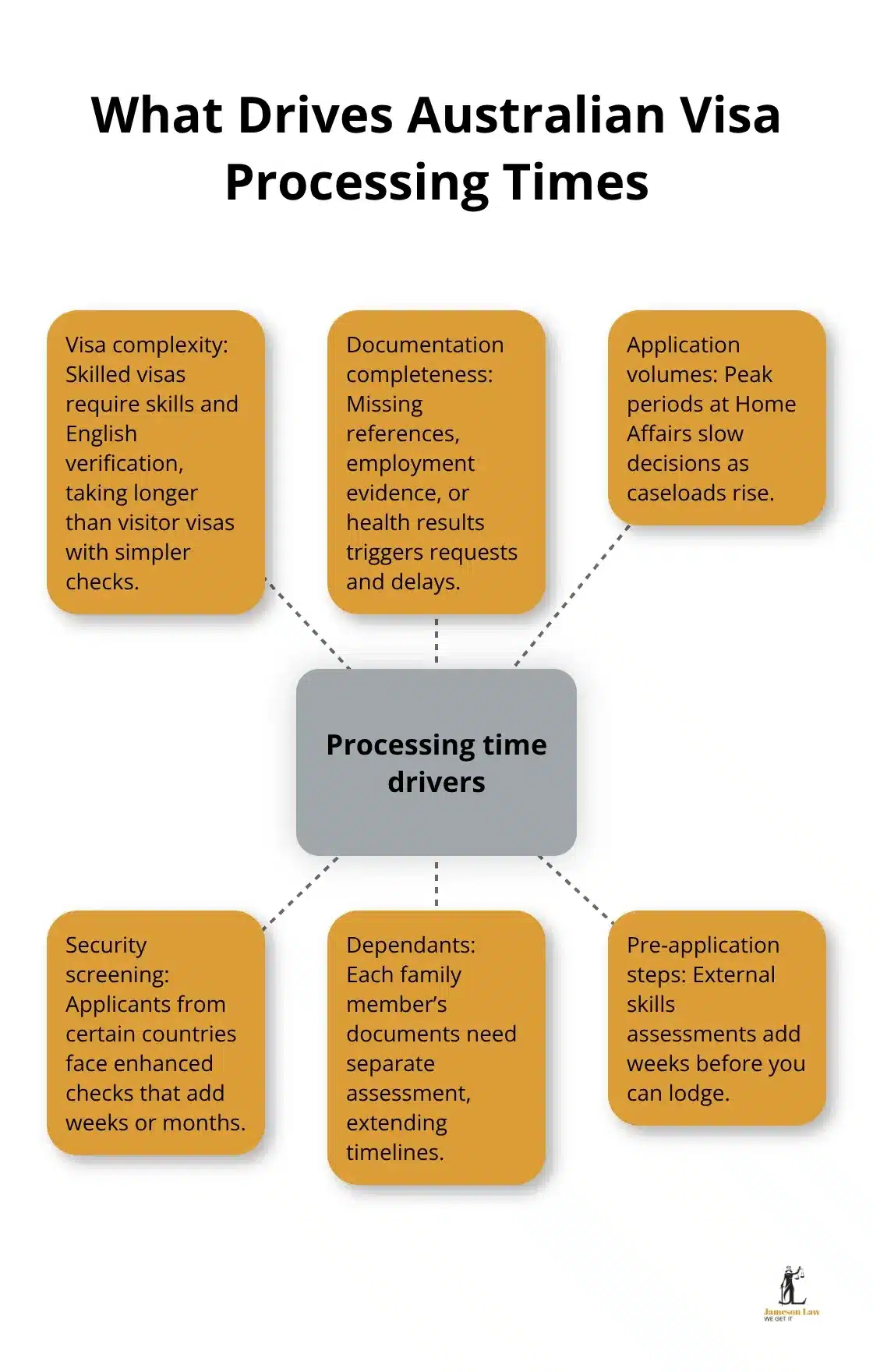 infographic visa processing times Australia 1 1791695348 Hub-and-spoke chart showing key factors that influence Australian visa processing timelines