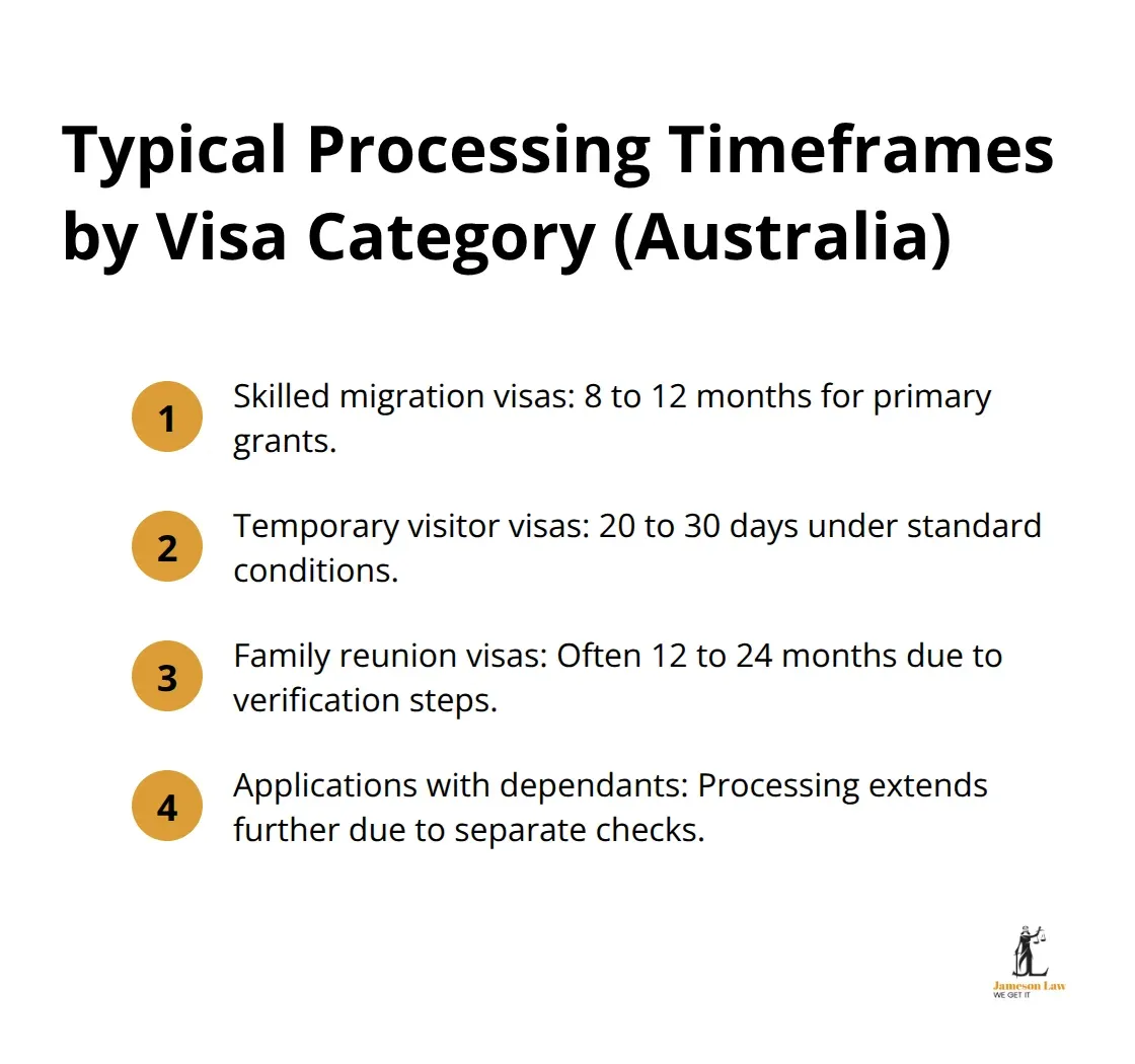 infographic visa processing times Australia 2 1791695356 Compact list of standard Australian visa processing timeframes by category - visa processing times Australia