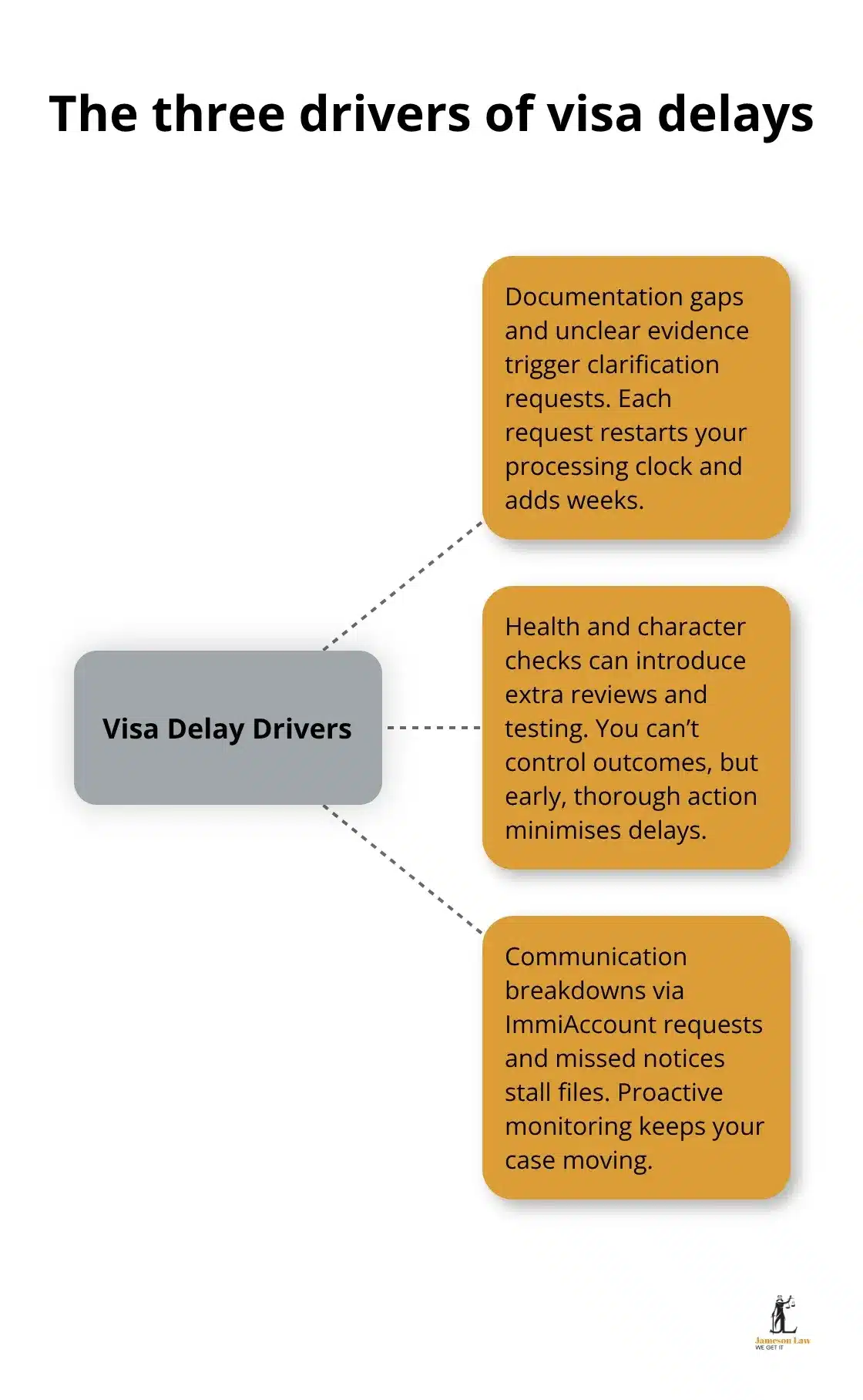 infographic visa processing times Australia 3 1790572694 Hub-and-spoke visual showing documentation issues, health and character assessments, and communication breakdowns as key delay drivers in Australia - visa processing times Australia