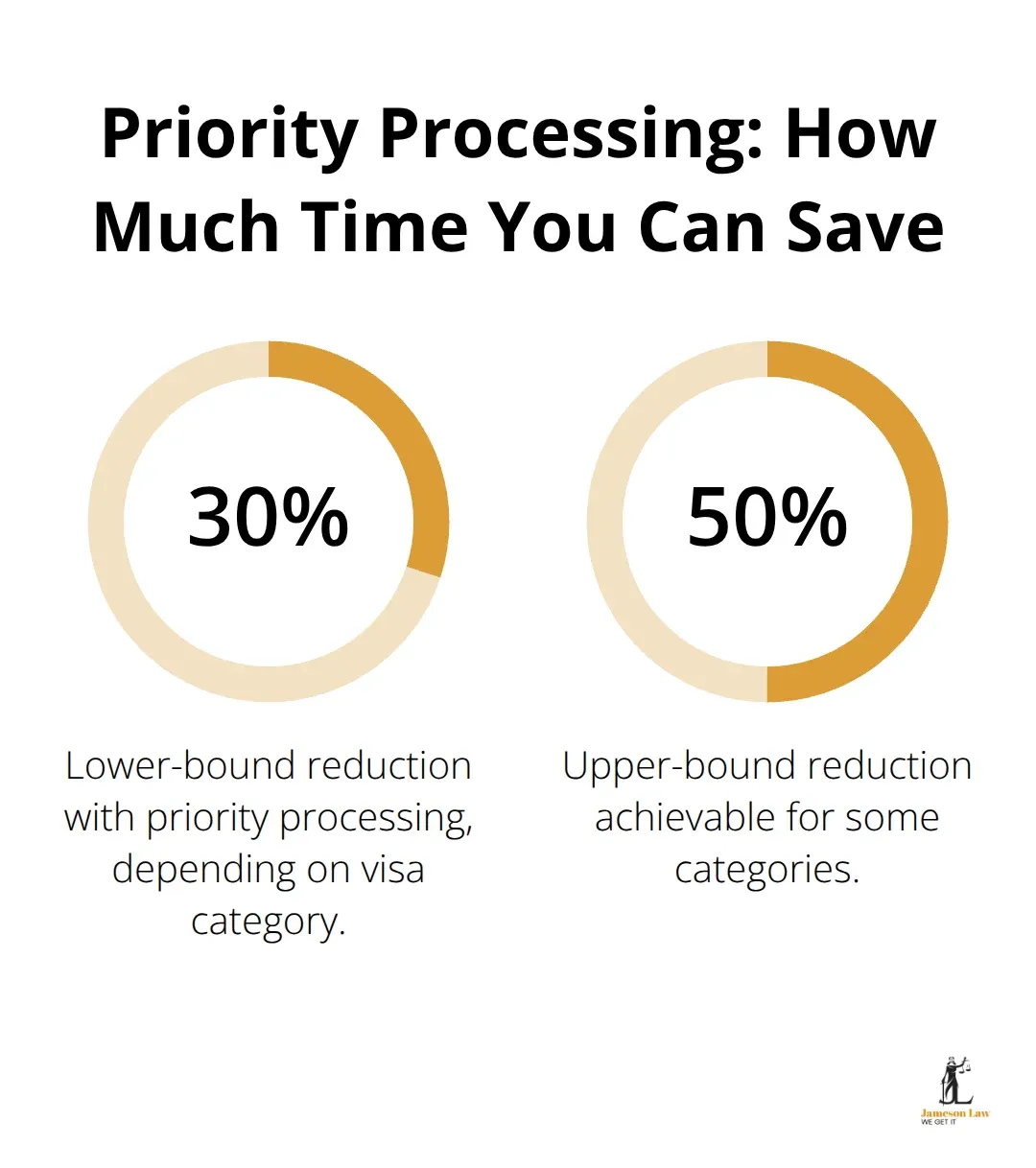 infographic visa processing times Australia 3 1791695359 Percentage chart showing priority processing time reduction for Australian visas - visa processing times Australia