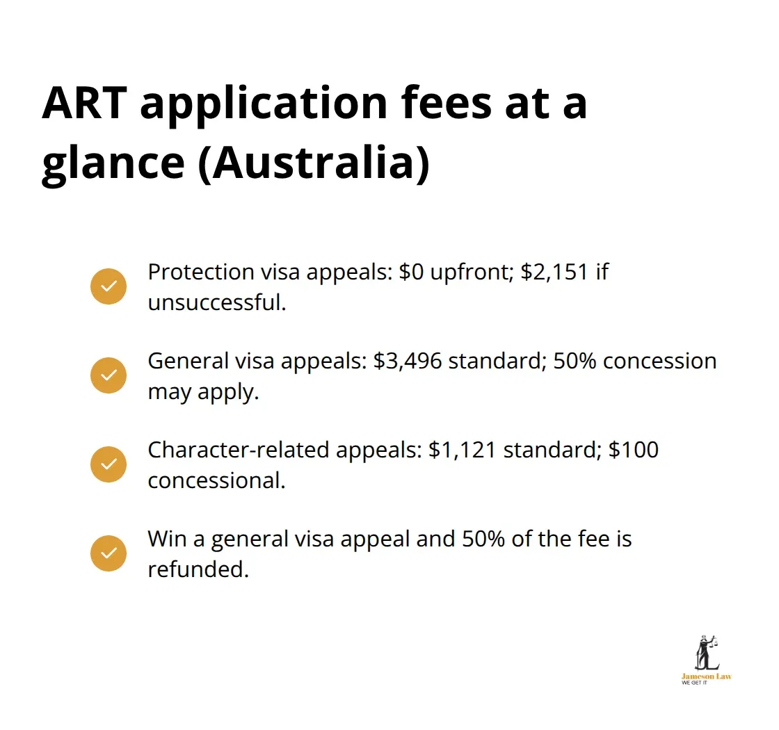Checkmark list summarising ART appeal fees and refunds in Australia - visa refusal Australia
