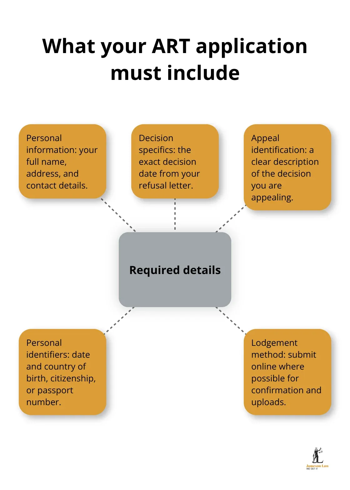 Hub-and-spoke diagram of the key details required for an ART application