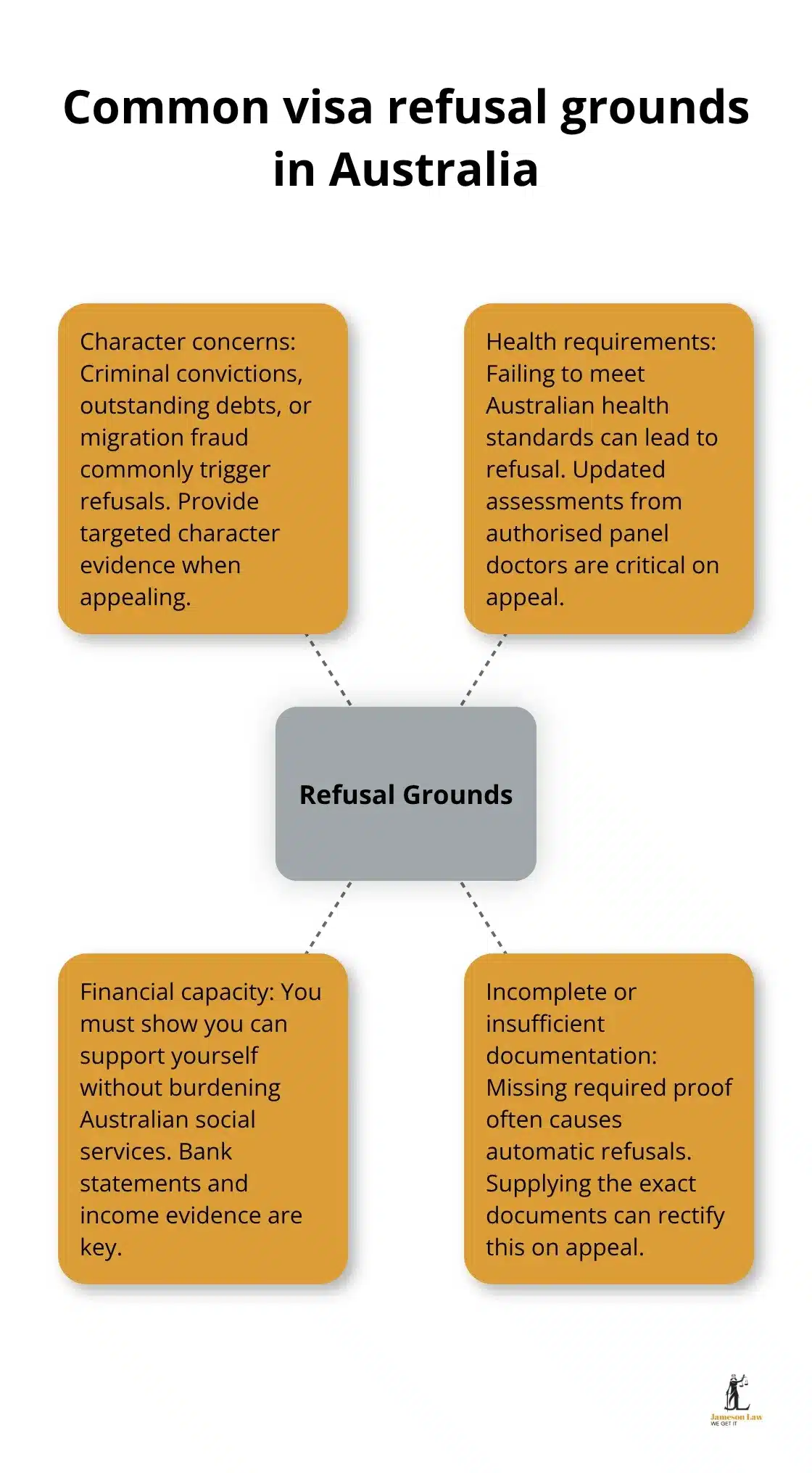 Diagram showing the main grounds for visa refusals in Australia - visa refusal appeal rights