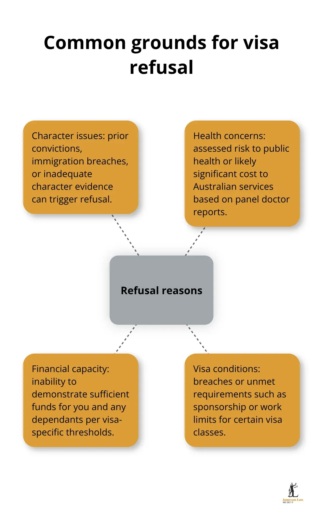Hub-and-spoke diagram showing typical reasons the Department refuses Australian visa applications - visa refusal appeal rights