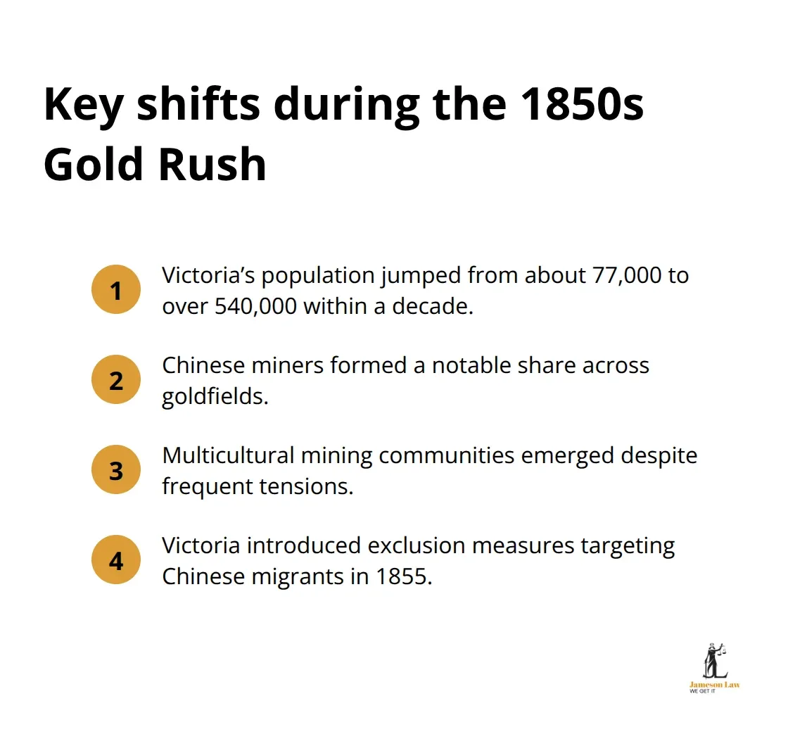 Concise list highlighting population surge, Chinese miners’ role, multicultural communities, and early exclusion policies during Australia’s 1850s gold rush.