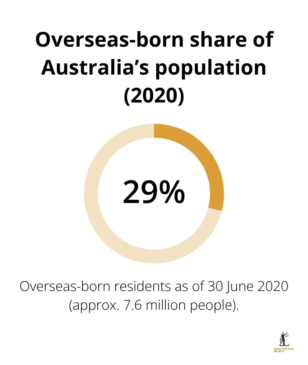Percentage of Australia’s population that was overseas-born in 2020, based on ABS data. - waves of migration to australia