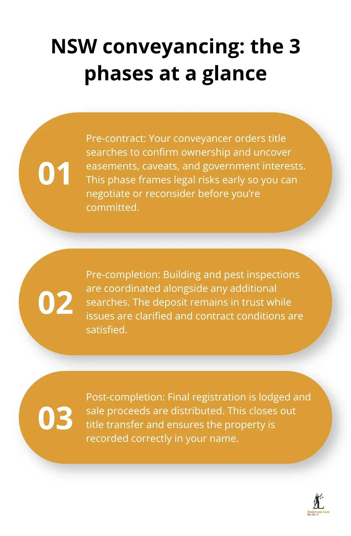 Overview of the three phases in the NSW conveyancing process: pre-contract, pre-completion, and post-completion. - what are conveyancing searches