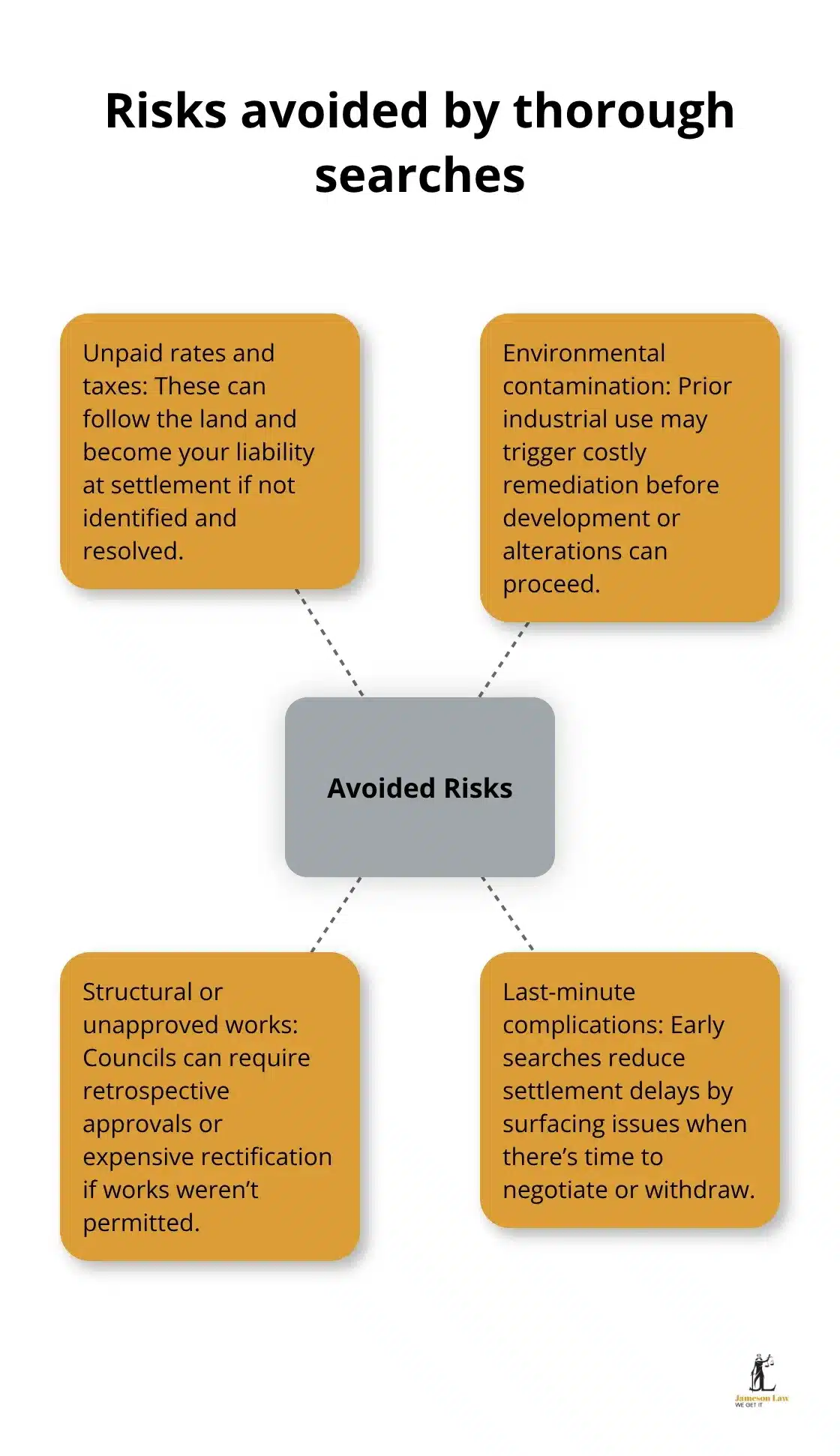 Hub-and-spoke showing key risks avoided by conducting NSW conveyancing searches. - what are conveyancing searches