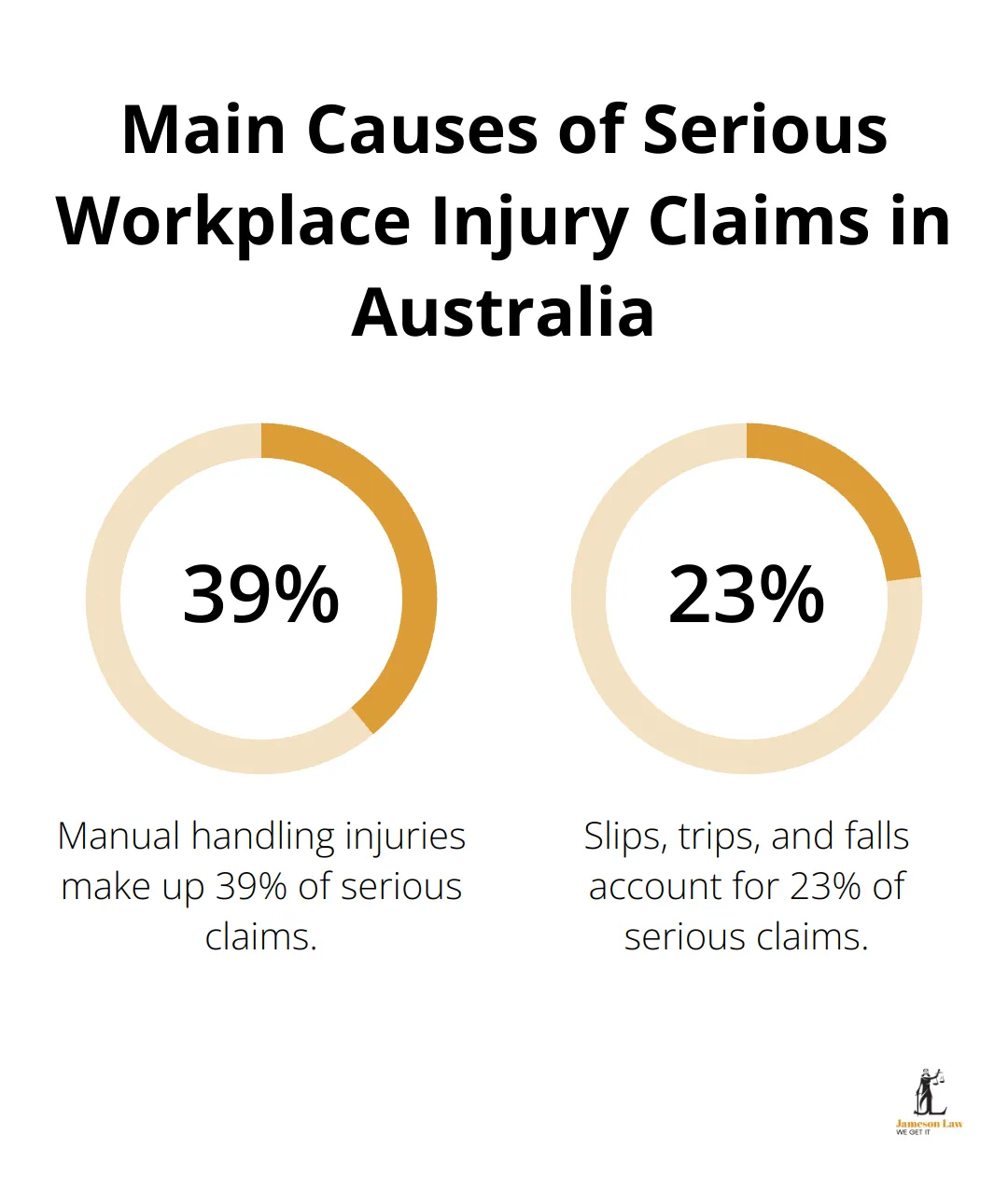 infographic what are personal injury claims 2 1746500952 Pie chart showing the percentage of serious workplace injury claims caused by manual handling (39%), slips, trips, and falls (23%), and other causes. - what are personal injury claims