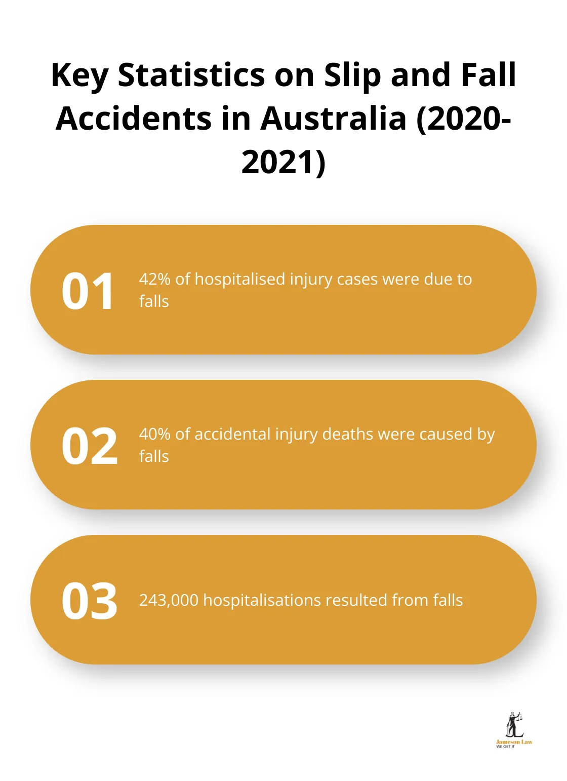 infographic what are personal injury claims 3 1746500956 Ordered list chart showing three key statistics about slip and fall accidents in Australia: 42% of hospitalised injury cases, 40% of accidental injury deaths, and 243,000 hospitalisations. - what are personal injury claims
