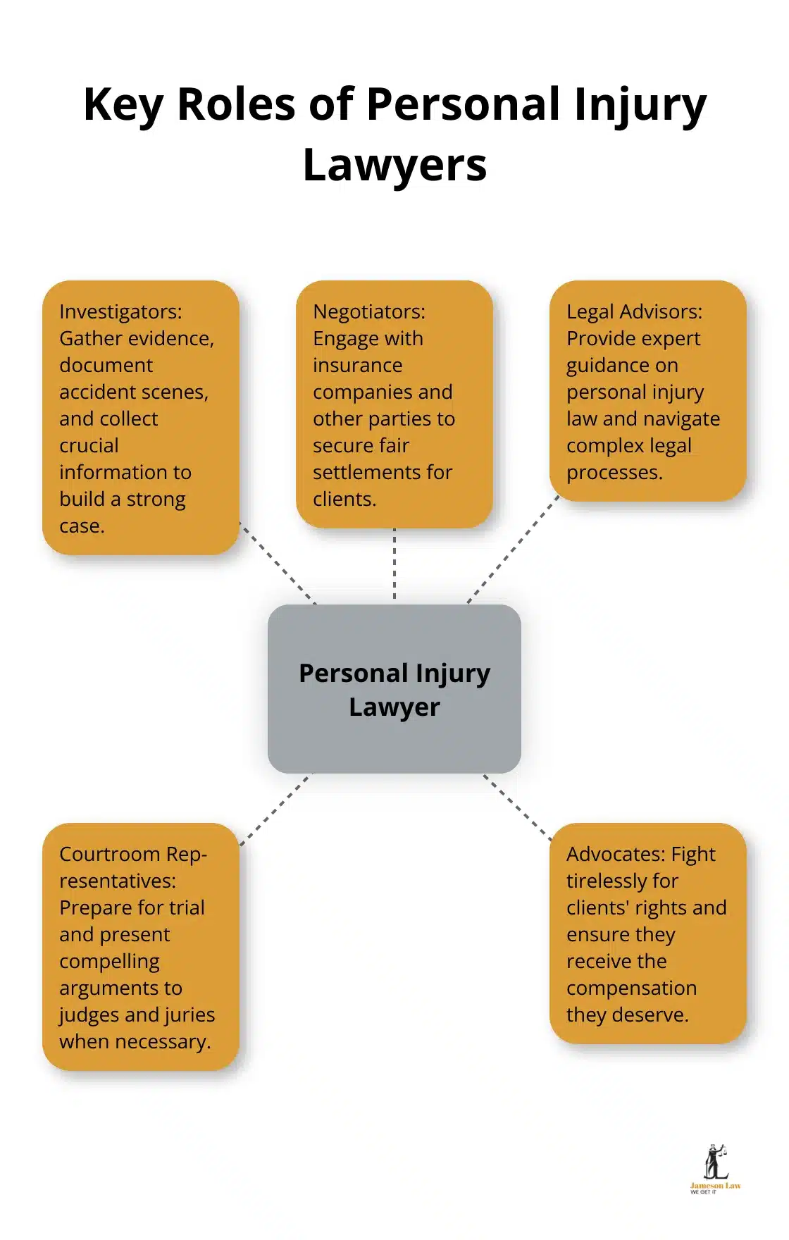 infographic what are personal injury lawyers 2 1750302692 Hub and spoke chart illustrating the main responsibilities of personal injury lawyers - what are personal injury lawyers