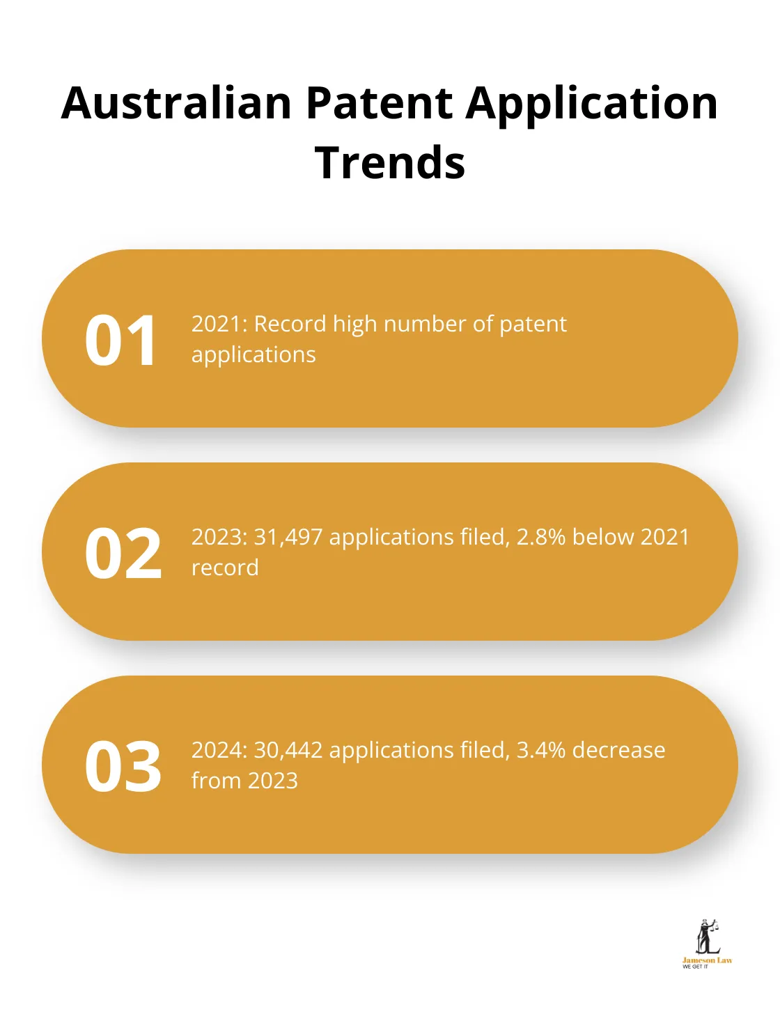Chart showing the decline in Australian patent applications from 2021 to 2024 - what is commercial law