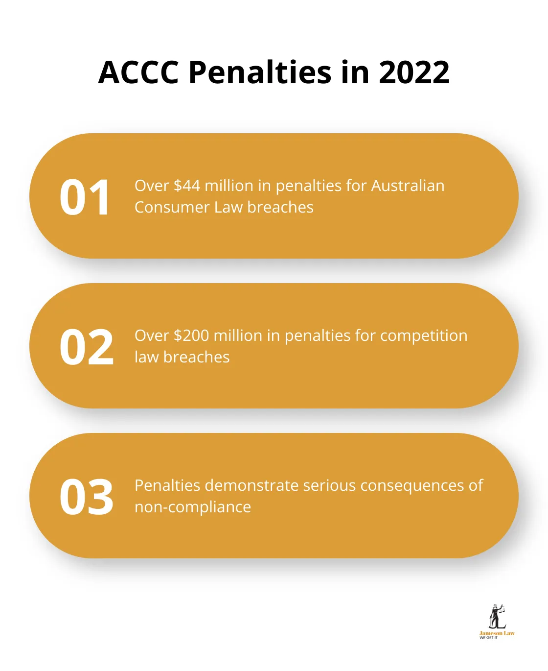 Chart showing ACCC penalties for ACL and competition law breaches in 2022