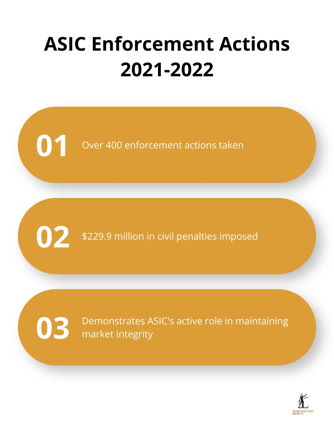 Chart showing ASIC enforcement actions and civil penalties in the 2021-2022 financial year - what is commercial law