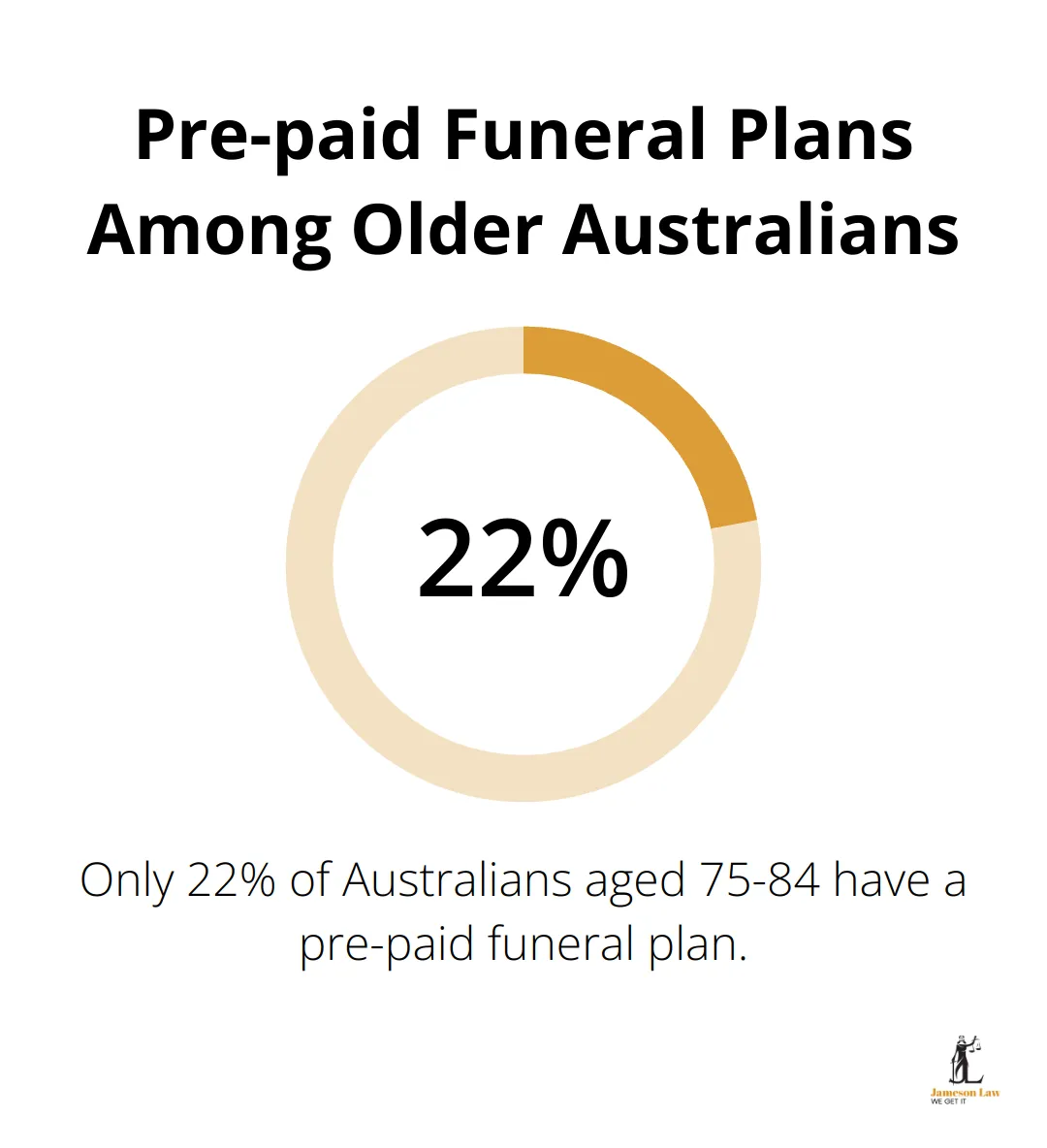 infographic what is estate planning 1 1748578335 Chart showing only 22% of Australians aged 75-84 have a pre-paid funeral plan - what is estate planning