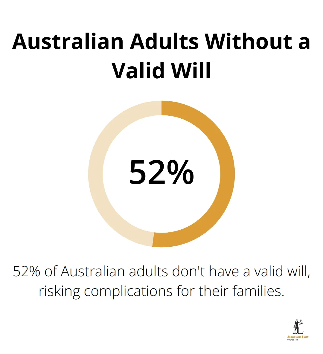 infographic what is estate planning 3 1748578347 Chart showing 52% of Australian adults don't have a valid will - what is estate planning