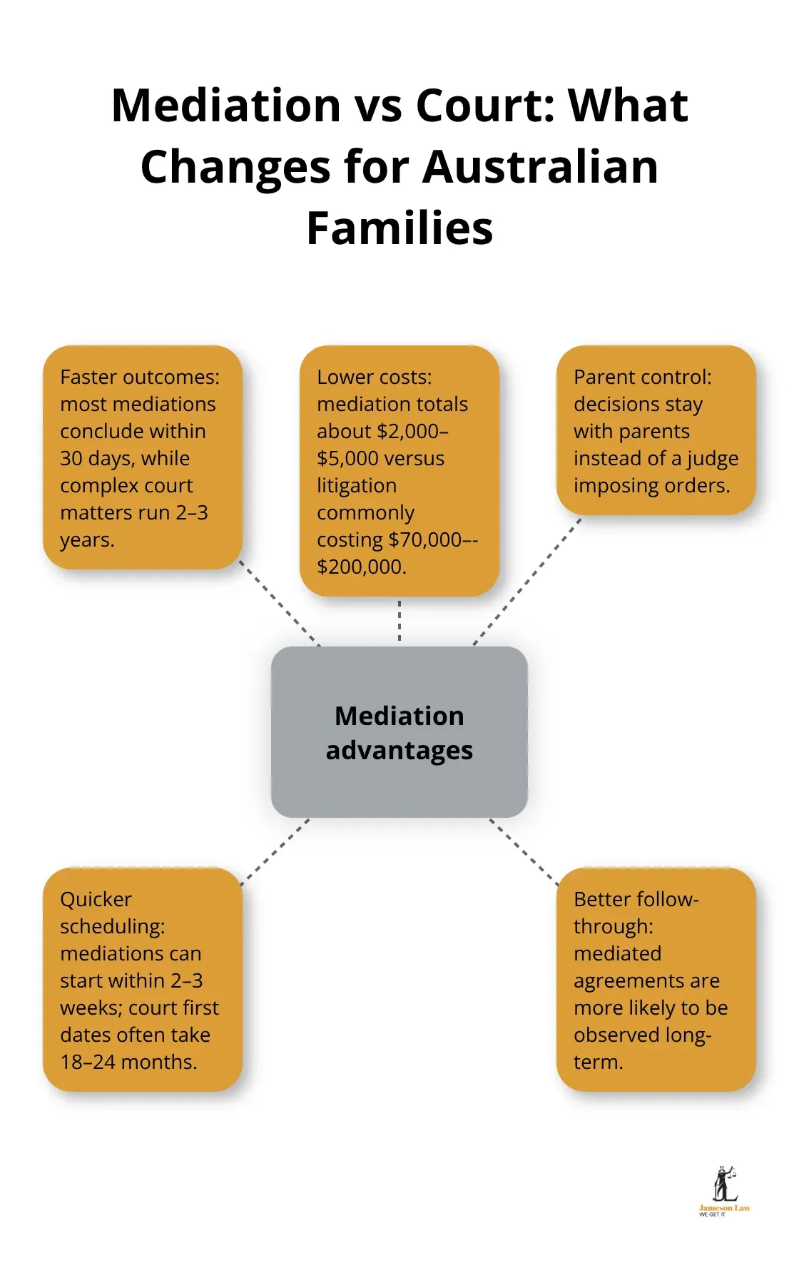 infographic what is mediation family law 1 1763435404 Visual summary of key differences between mediation and court proceedings in Australia