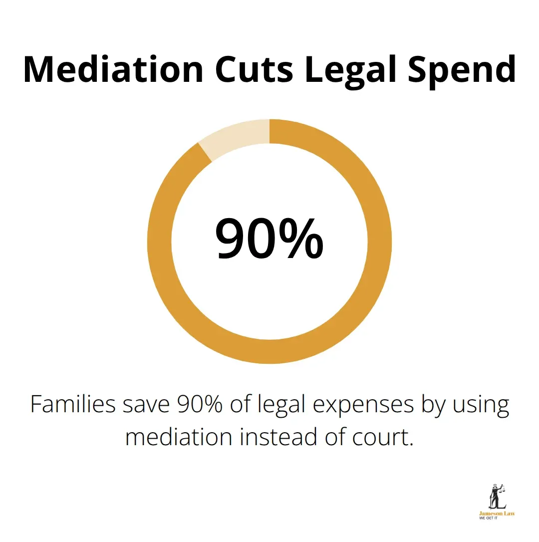 infographic what is mediation family law 2 1763435411 Percentage of legal costs saved by choosing mediation over litigation in Australia - what is mediation family law