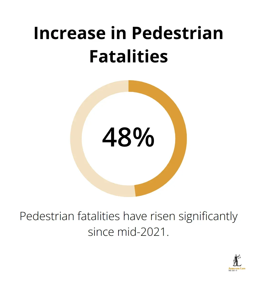 A chart showing a 48.6% increase in pedestrian fatalities since mid-2021 in Australia. - what is personal injury law
